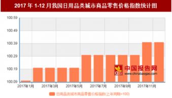 2017年12月日用品類城市零售價(jià)格同比上漲0.4%，市場穩(wěn)中有進(jìn)